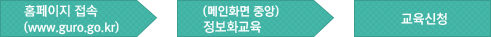 홈페이지접속(www.guro.go.kr)→(메인화면 중앙)정보화교육→교육신청