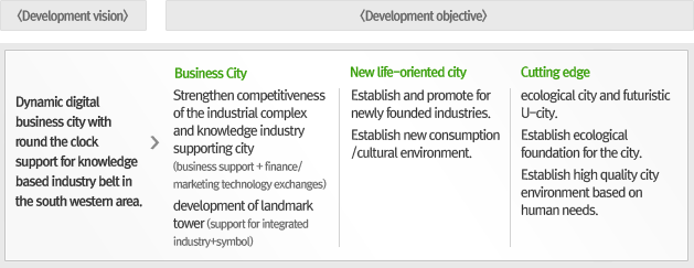 Vision and objective of the development plans