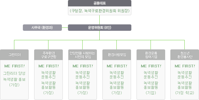 네트워크 체계도
