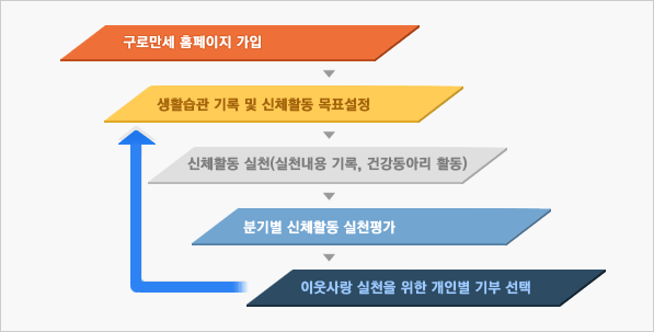 구로만세 홈페이지 가입→생활습관 기록 및 신체활동 목표설정→신체활동 실천(실천내용 기록, 건강동아리활동)→분기별 신체활동 실천평가→이웃사랑 실천을 위한 개인별 기부 선택