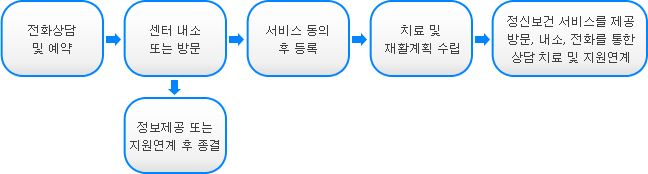 전화상담 및 예약→센터 내소 또는 방문(→정보제공 또는 지원연계 후 종결)→서비스 동의 후 등록→치료 및 재활계획 수립→정신보건 서비스를 제공 방문, 내소, 전화를 통한 상담 치료 및 지원연계