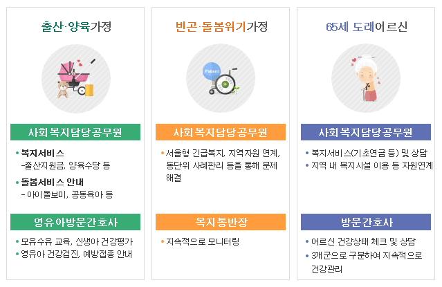 찾동 대상자