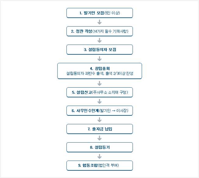 협동조합의 설립절차