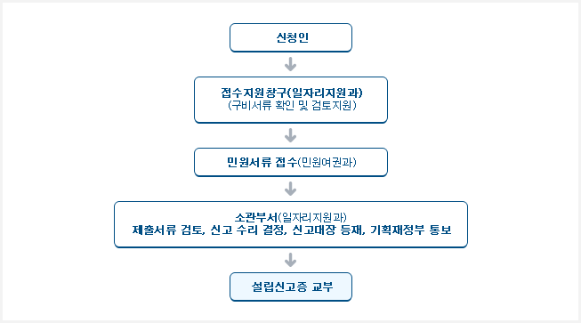 협동조합의 설립신고절차