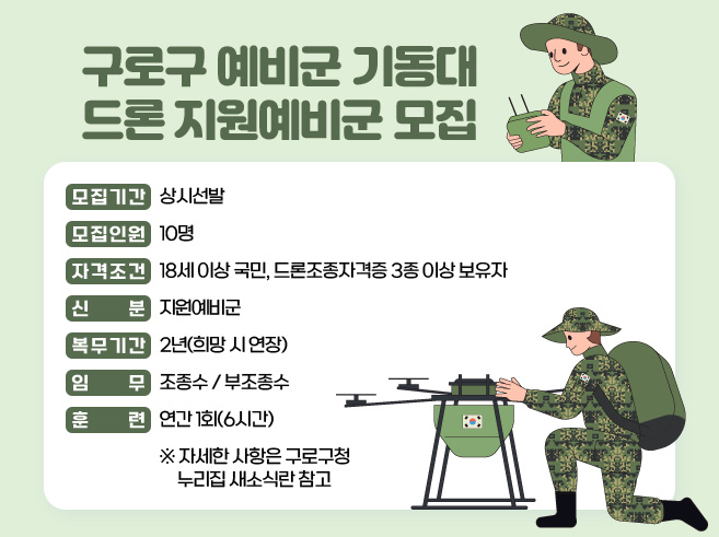 구로구 예비군 기동대 드론 지원예비군 모집
 ㅇ 모집기간 : 상시선발
 ㅇ 모집인원 : 10명
 ㅇ 자격조건 : 18세 이상 국민, 드론조종자격증 3종 이상 보유자
 ㅇ 신      분 : 지원예비군
 ㅇ 복무기간 : 2년(희망 시 연장)
 ㅇ 임       무 : 조종수 / 부조종수
 ㅇ 훈       련 : 연간 1회(6시간)
 ㅇ 지원방법 및 절차 : 지원관련 전화상담→거주지 인근 예비군동대 방문→지원예비군 편입지원서 작성→선발여부 확인(개인휴대폰 발송)
※자세한 사항은 구로구청 누리집 새소식란 참고||1