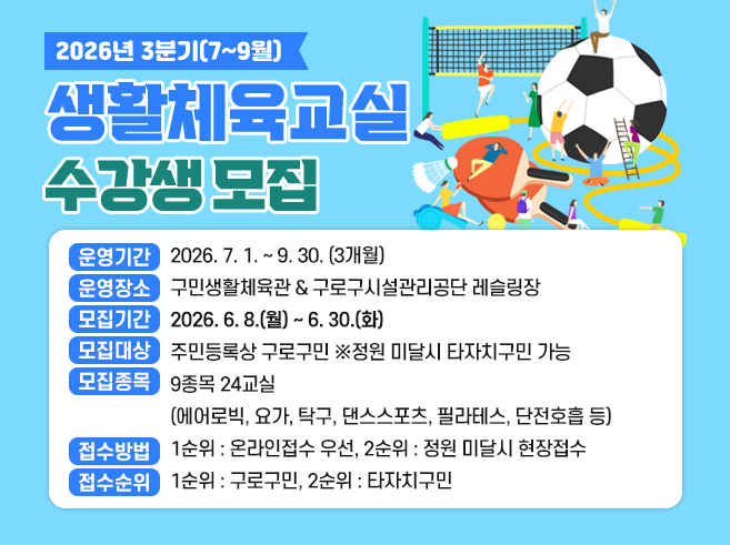 2026년 3분기(7~9월) 생활체육교실 수강생 모집
- 운영기간 : 2026. 7. 1. ~ 9. 30. (3개월)
- 운영장소 : 구민생활체육관 & 구로구시설관리공단 레슬링장
- 모집기간 : 2026. 6. 8.(월) ~ 6. 30.(화)
- 모집대상 : 주민등록상 구로구민 ※정원 미달시 타자치구민 가능
- 모집종목 : 9종목 24교실(에어로빅, 요가, 탁구, 댄스스포츠, 필라테스, 단전호흡 등)
- 접수방법 : 1순위 : 온라인접수 우선 2순위 : 정원 미달시 현장접수
- 접수순위 : 1순위 : 구로구민 2순위 : 타자치구민||1