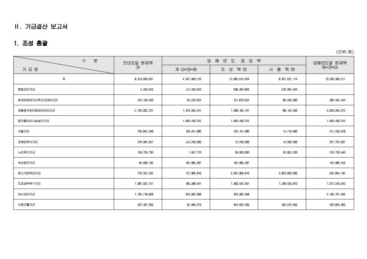 2009년도 기금결산서 표지