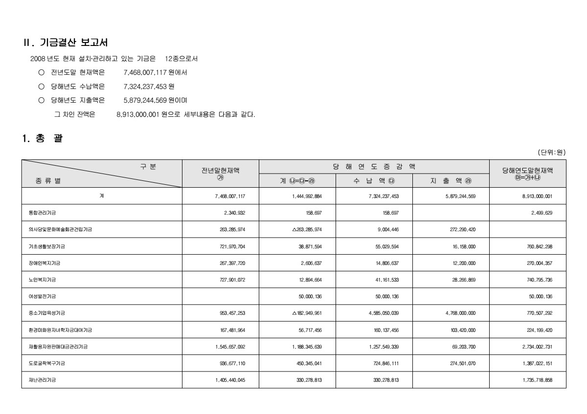 2008년도 기금결산서 표지