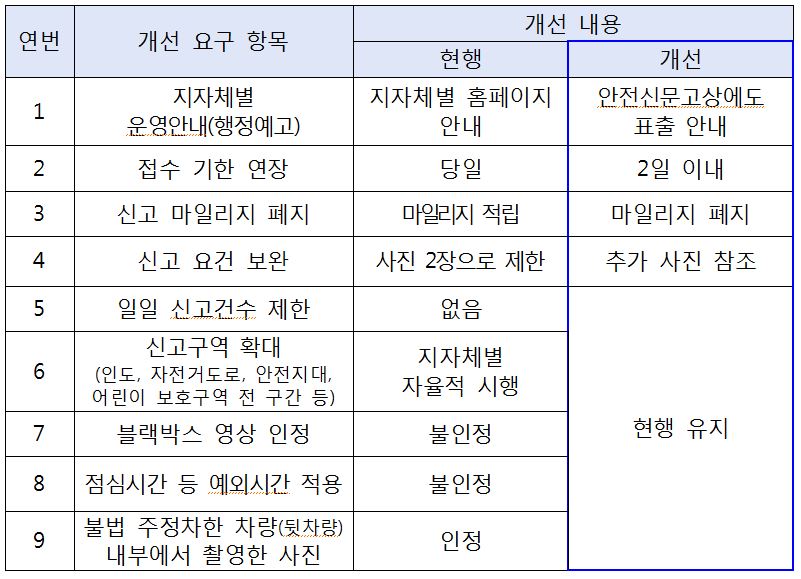 불법주정차 주민신고제 운영 개선사항 안내 1번째 파일