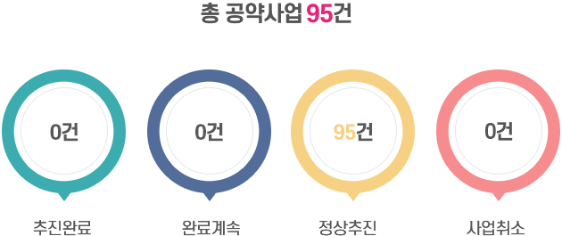 사업이행도별 추진결과 그래프 이미지 - 자세한 내용은 하단 참조