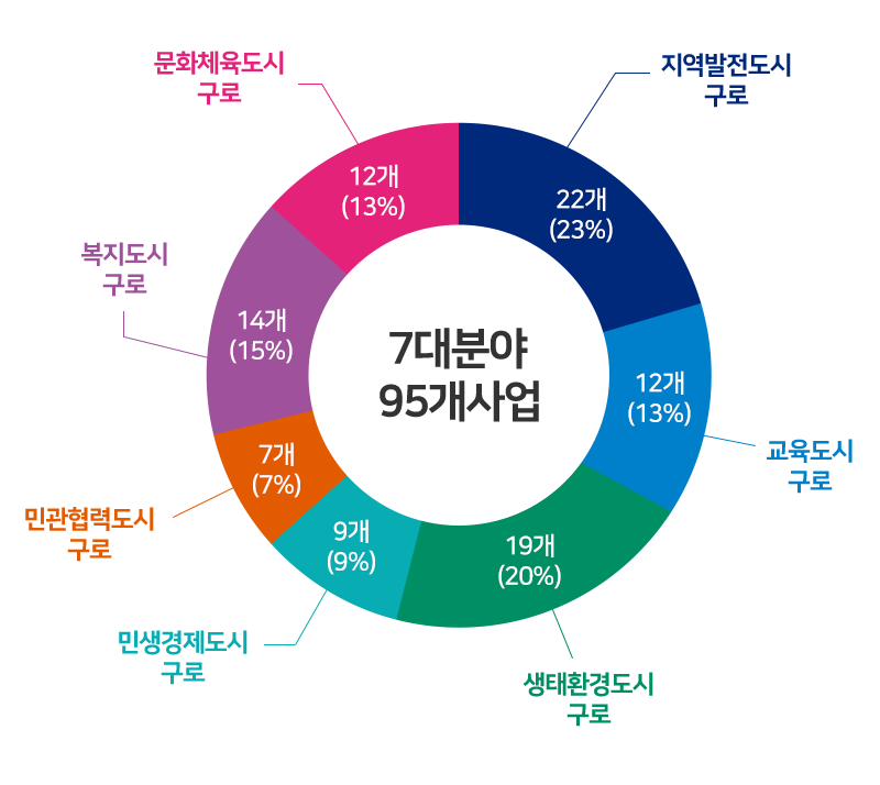 7대분야 95개사업 - 지역발전도시 구로 22개(23%), 교육도시 구로 12개(13%), 생태환경도시 구로 19개(20%), 민생경제도시 구로 9개(9%), 민관협력도시 구로 7개(7%), 복지도시구로 14개(15%), 문화체육도시 구로 12개(13%)