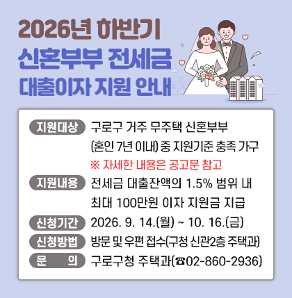 2026년 하반기 신혼부부 전세금 대출 이자 지원 안내
O 지원대상 : 구로구 거주 무주택 신혼부부(혼인 7년 이내) 중 지원기준 충족 가구
※ 자세한 내용은 공고문 참고
O 지원내용 : 전세금 대출잔액의 1.5% 범위 내 최대 100만원 이자 지원금 지급
O 신청기간 : 2026. 9. 14.(월) ~ 10. 16.(금)
O 신청방법 : 방문 및 우편 접수(구청 신관2층 주택과)
O 문 의 : 구로구청 주택과(☎02-860-2936)