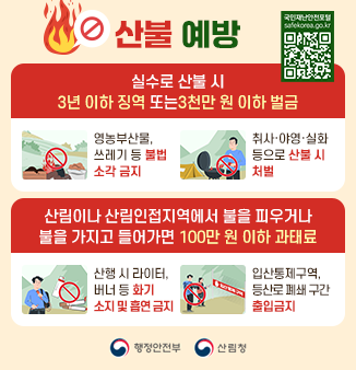 산불 예방
실수로 산불 시 3년 이하 징역 또는 3천만 원 이하 벌금
▶ 영농부산물, 쓰레기 등 불법 소각 금지
▶ 취사·야영·실화 등으로 산불 시 처벌
 산림이나 산림인접지역에서 불을 피우거나 불을 가지고 들어가면
100만 원 이하 과태료
▶ 산행 시 라이터, 버너 등 화기 소지 및 흡연 금지
▶ 입산통제구역, 등산로 폐쇄 구간 출입금지
QR코드 : 국민재난안전포털 연결 링크