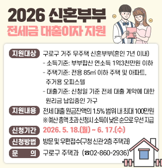 2026 신혼부부 전세금 대출이자 지원
ｏ지원대상: 구로구 거주 무주택 신혼부부(혼인신고일 7년 이내)
- 소득기준: 부부합산 연소득 1억3천만원 이하
- 주택기준: 전용면적 85㎡ 이하 주택 및 아파트, 주거용 오피스텔
- 대출기준: 신청일 기준 유효한 전세 대출 계약에 대한 원리금을 납입중인 가구
ｏ지원내용: 전세금 대출 원금잔액의 1.5% 범위 내 최대 100만원
※ 예산 총액 초과 신청시 소득이 낮은 순으로 우선 지급
ｏ신청기간: 2026. 5. 18.(월) ~ 6. 17.(수)
ｏ신청방법: 방문 및 우편접수(구청 신관 2층 주택과)
ｏ문 의: 구로구 주택과（☎02-860-2936）