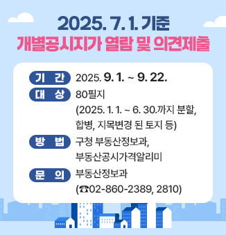 2025. 7. 1. 기준 개별공시지가 열람 및 의견제출
- 기간 : 2025. 9. 1. ~ 9. 22.
- 대상 : 80필지(2025. 1. 1. ~ 6. 30.까지 분할, 합병, 지목변경 된 토지 등)
- 방법 : 구청 부동산정보과, 부동산공시가격알리미
- 문의 : 부동산정보과(☎02-860-2389, 2810)