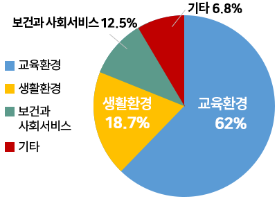 공약완료 및 정상 추진율 그래프 이미지 - 자세한 내용은 하단 참조