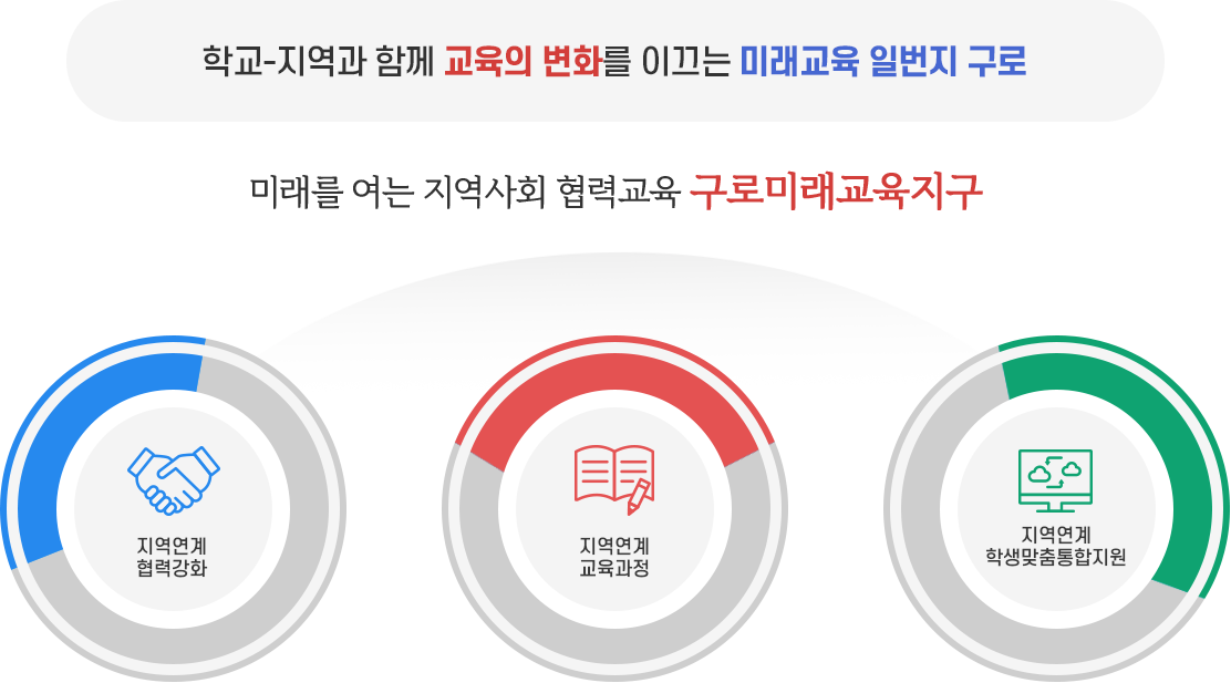 학교-지역과 함께 교육의 변화를 이끄는 미래교육 일번지 구로 미래를 여는 지역사회 협력교육 구로미래교육지구 지역연계협력강화, 지역연계교육과정, 지역연계학생맞춤통합지원