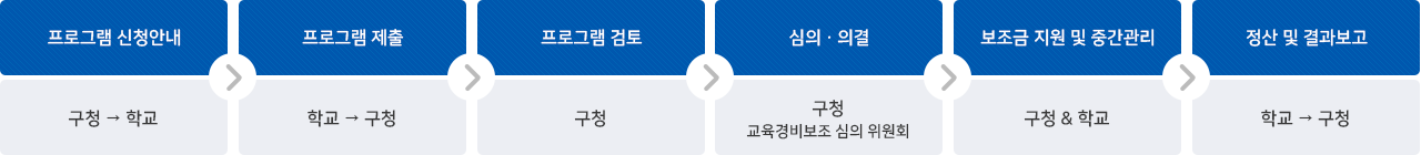 추진절차