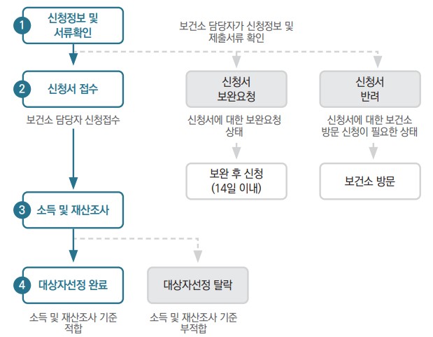 신청접수 흐름 안내