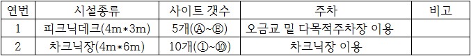 표(구로 피크닉 가든 시설현황)