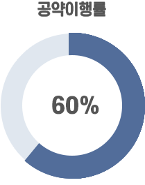공약이행률 60%