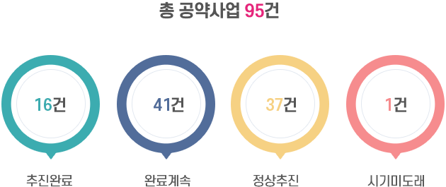 총 공약사업 95건 중 추진완료 16건, 완료계속 41건, 정상추진 37건, 시기미도래 1건