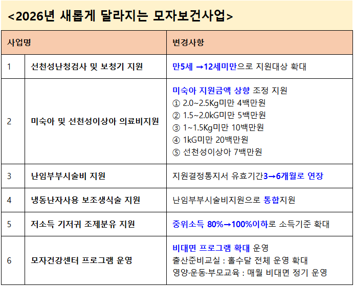 2026년 새롭게 달라지는 모자보건사업01