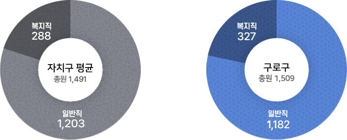 공무원 정원 비율 - 자세한 내용은 하단의 공무원 정원 표 참고