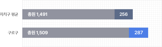 공무원 1인당 주민수 - 자세한 내용은 하단 공무원 1인당 주민수 표 참고