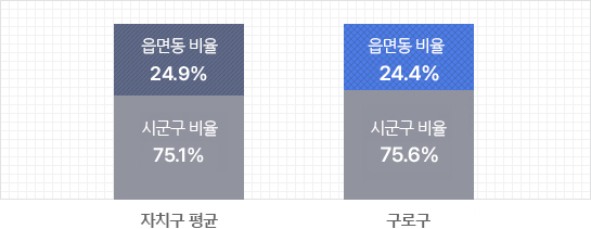 시군구 읍면동 정원 비율 - 자세한 내용은 하단 본청 - 소속기관 정원 비율 표 참고