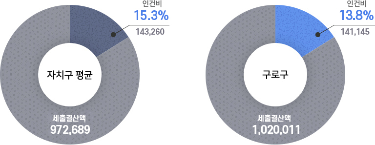 재정규모 대비 인건비 운영 비율 - 자세한 내용은 하단 공무원 1인당 주민수 표 참고