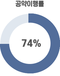 공약이행률 74%