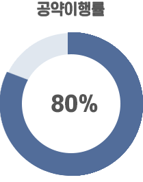 공약이행률 80%