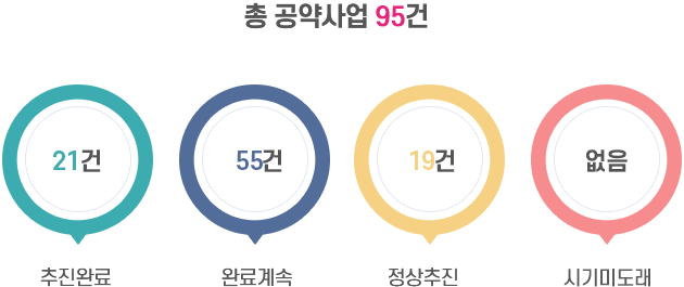 총 공약사업 95건 중 추진완료 21건, 완료계속 55건, 정상추진 19건, 시기미도래 없음