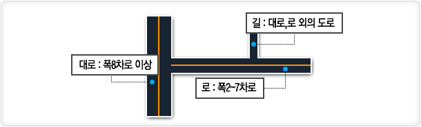 대로:폭8차로이상, 길:대로,로 외의 도로, 로:폭2~7차로 이미지
