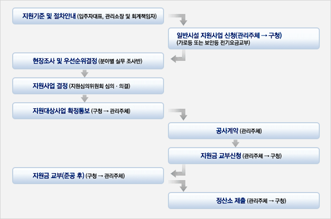 지원신청 절차 및 방법 아래 내용 참조