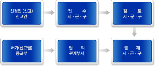 신청인(신고) 신고인>접수 시·군·구>검토 시·군·구>허가(신고필) 중교부>협의 관계부서>결재 시·군·구