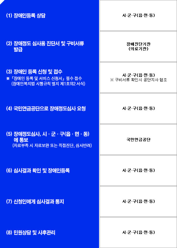 장애인등록 업무처리절차