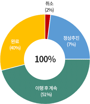 공약완료 및 정상 추진율 그래프 이미지 - 자세한 내용은 하단 참조