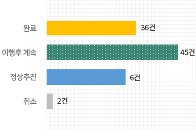 사업이행도별 추진결과 그래프 이미지 - 자세한 내용은 하단 참조