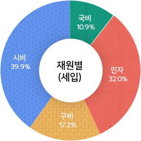 재원별(세입) 그래프 이미지 - 자세한 내용은 하단 참조