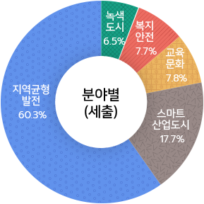 분야별(세출) 그래프 이미지 - 자세한 내용은 하단 참조