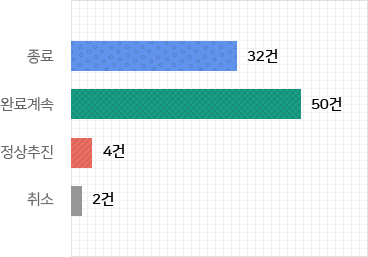 사업이행도별 추진결과 그래프 이미지 - 자세한 내용은 하단 참조