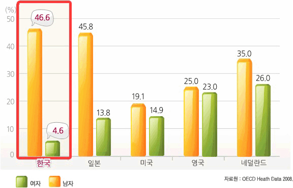 OECD국가의 흡연율 그래프 - 자세한 내용은 하단 참조