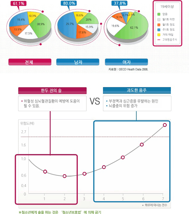 고위험음주자에 대한 설명 이미지 - 자세한 내용은 하단 참조