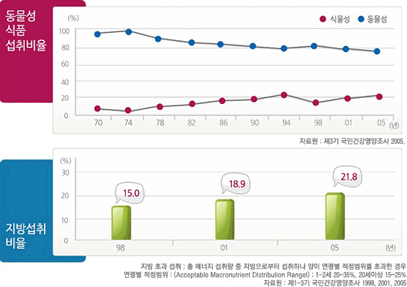 우리나라의 음식 섭취비율 - 자세한 내용은 하단 참조