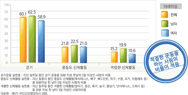 걷기운동, 중증도 신체활동, 격렬한 신체활동을하는 사람의 비율 - 자세한 내용은 하단 참조