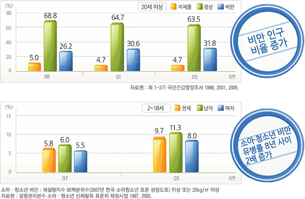비만인구 비율 - 자세한 내용은 하단 참조