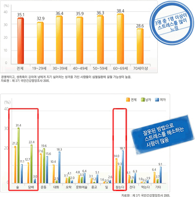 나이별 스트레스를 많이 느끼는 사람의 비율, 스트레스를 해소하는 방법에 대한 이미지 - 자세한 내용은 하단 참조