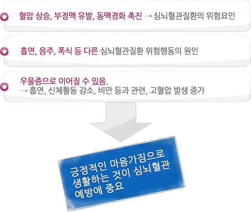 스트레스의 위험성 - 자세한 내용은 하단 참조